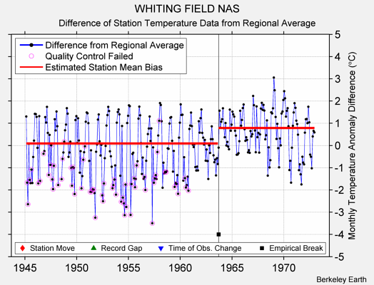 WHITING FIELD NAS difference from regional expectation