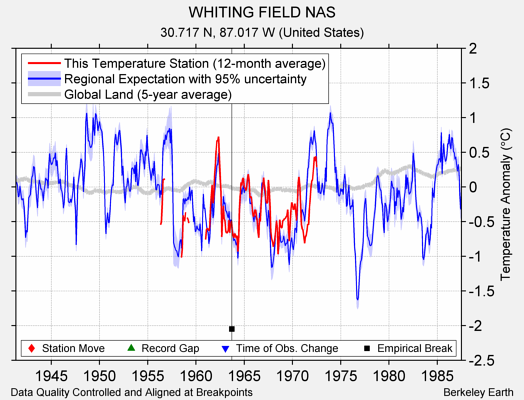 WHITING FIELD NAS comparison to regional expectation