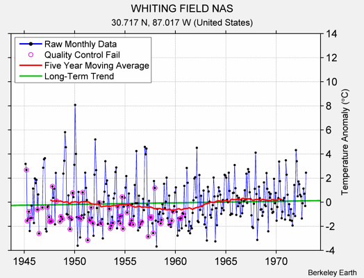 WHITING FIELD NAS Raw Mean Temperature