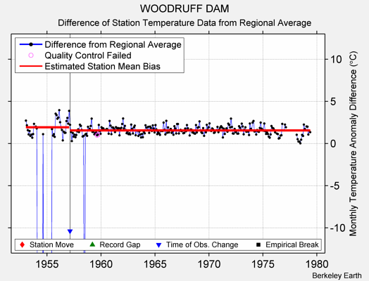 WOODRUFF DAM difference from regional expectation