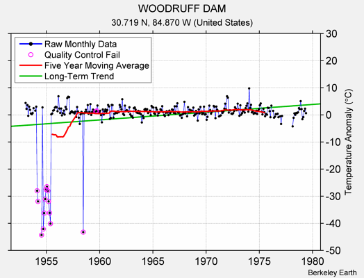 WOODRUFF DAM Raw Mean Temperature