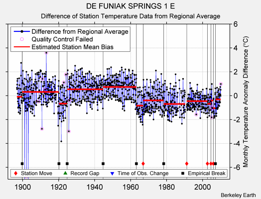 DE FUNIAK SPRINGS 1 E difference from regional expectation