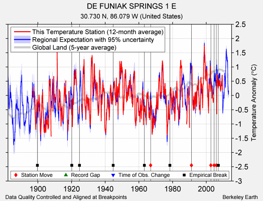 DE FUNIAK SPRINGS 1 E comparison to regional expectation