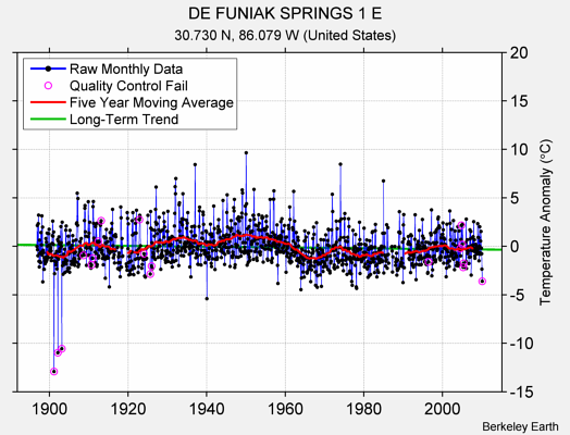 DE FUNIAK SPRINGS 1 E Raw Mean Temperature