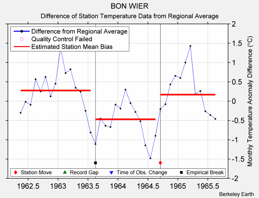 BON WIER difference from regional expectation