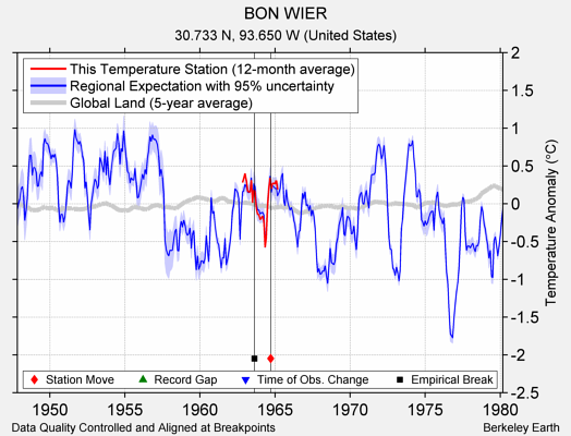 BON WIER comparison to regional expectation