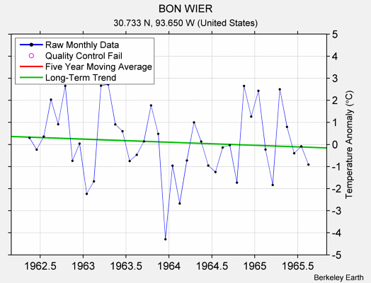 BON WIER Raw Mean Temperature