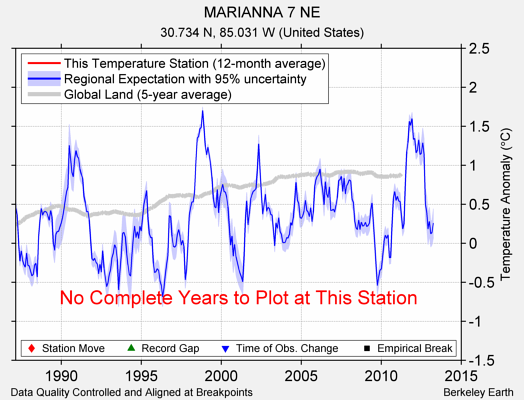 MARIANNA 7 NE comparison to regional expectation