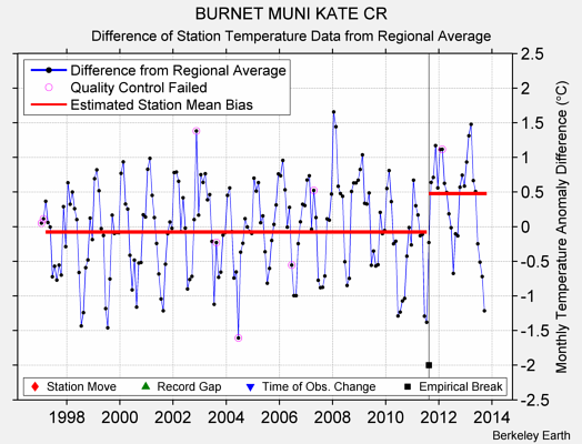 BURNET MUNI KATE CR difference from regional expectation