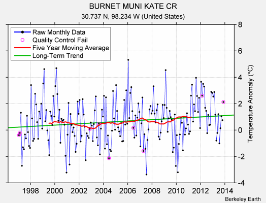 BURNET MUNI KATE CR Raw Mean Temperature