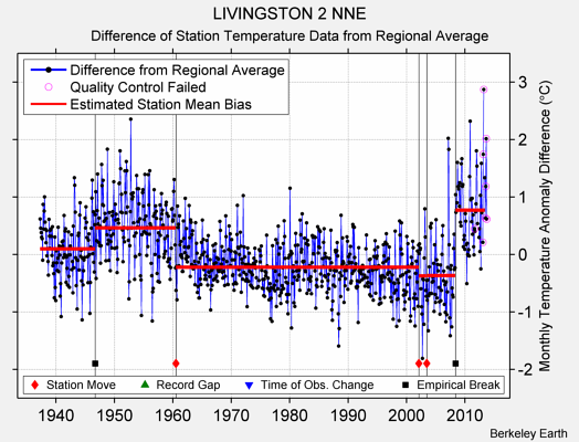 LIVINGSTON 2 NNE difference from regional expectation