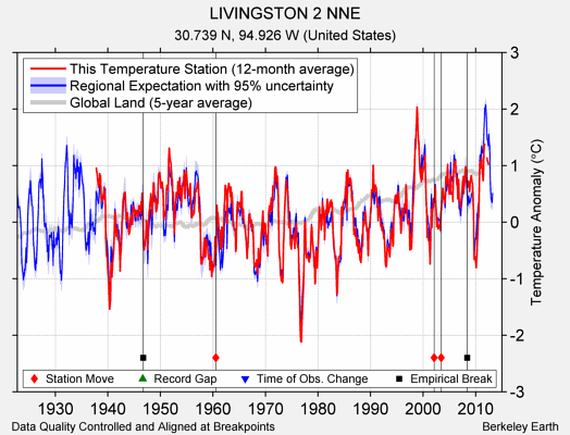 LIVINGSTON 2 NNE comparison to regional expectation