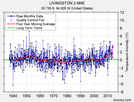 LIVINGSTON 2 NNE Raw Mean Temperature