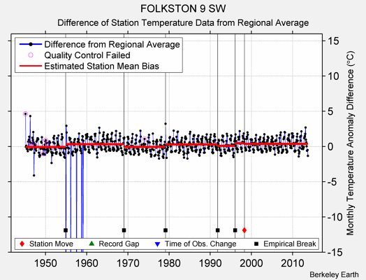 FOLKSTON 9 SW difference from regional expectation