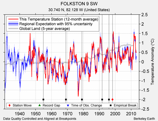 FOLKSTON 9 SW comparison to regional expectation