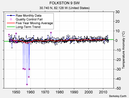 FOLKSTON 9 SW Raw Mean Temperature