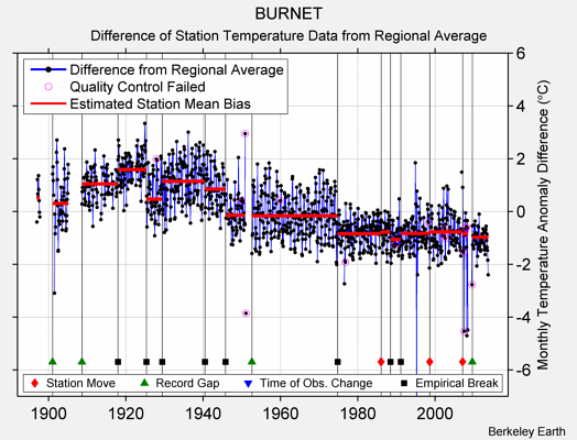 BURNET difference from regional expectation