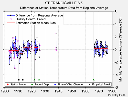 ST FRANCISVILLE 6 S difference from regional expectation