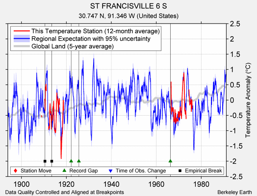 ST FRANCISVILLE 6 S comparison to regional expectation