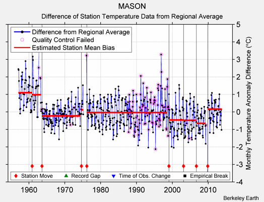 MASON difference from regional expectation