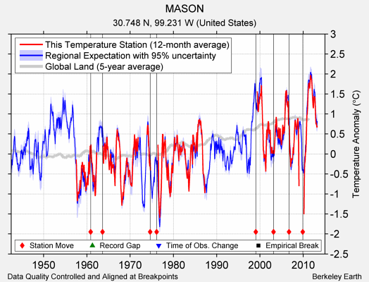 MASON comparison to regional expectation