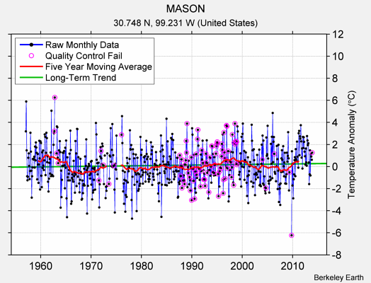 MASON Raw Mean Temperature