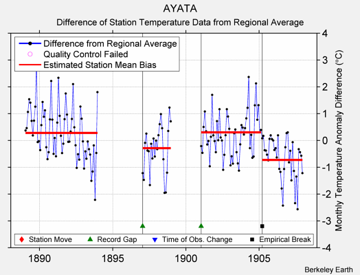 AYATA difference from regional expectation