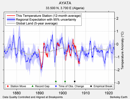 AYATA comparison to regional expectation