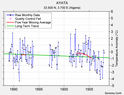 AYATA Raw Mean Temperature