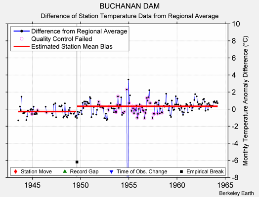 BUCHANAN DAM difference from regional expectation