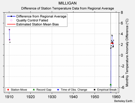 MILLIGAN difference from regional expectation