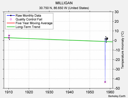 MILLIGAN Raw Mean Temperature