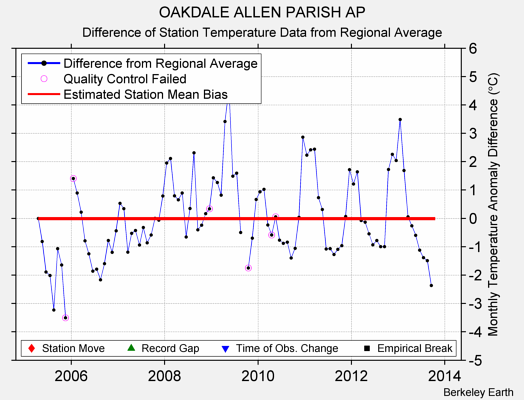 OAKDALE ALLEN PARISH AP difference from regional expectation