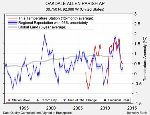 OAKDALE ALLEN PARISH AP comparison to regional expectation