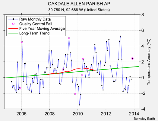 OAKDALE ALLEN PARISH AP Raw Mean Temperature