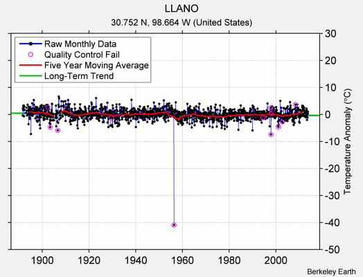 LLANO Raw Mean Temperature