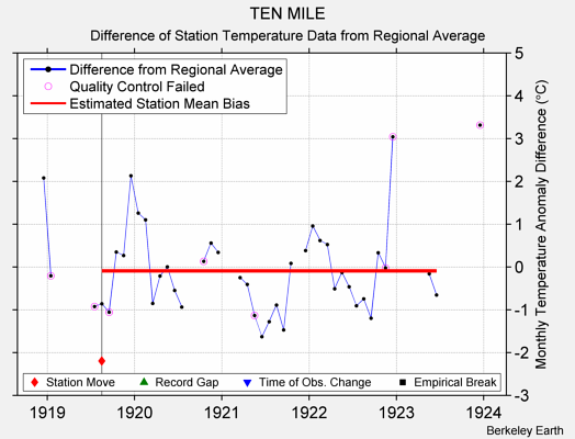 TEN MILE difference from regional expectation