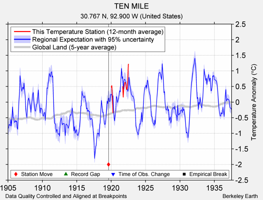 TEN MILE comparison to regional expectation