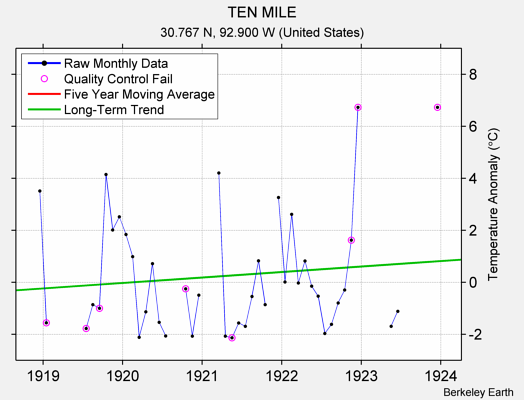 TEN MILE Raw Mean Temperature