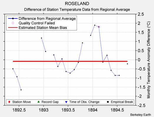 ROSELAND difference from regional expectation