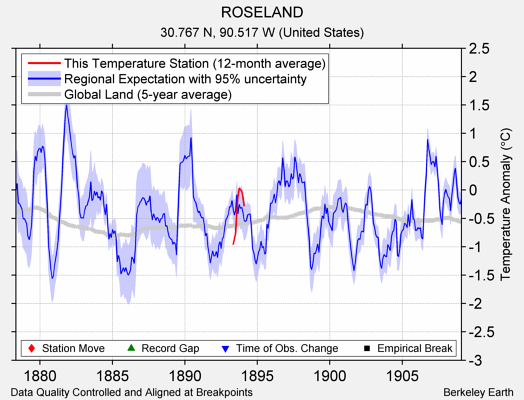 ROSELAND comparison to regional expectation