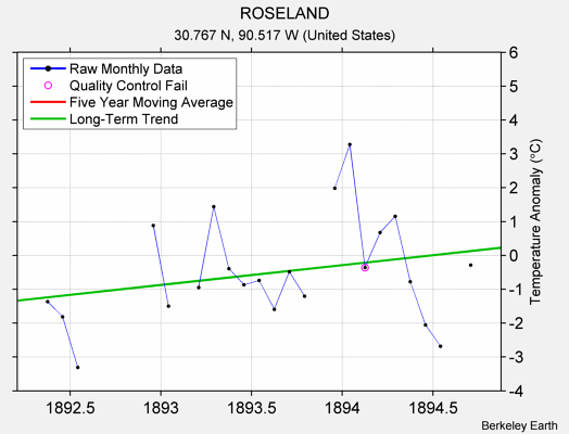 ROSELAND Raw Mean Temperature