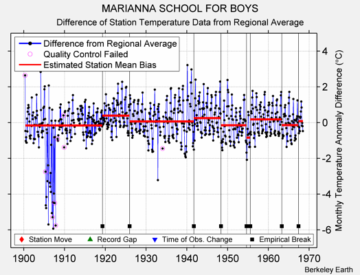 MARIANNA SCHOOL FOR BOYS difference from regional expectation