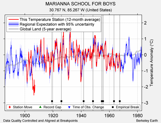 MARIANNA SCHOOL FOR BOYS comparison to regional expectation