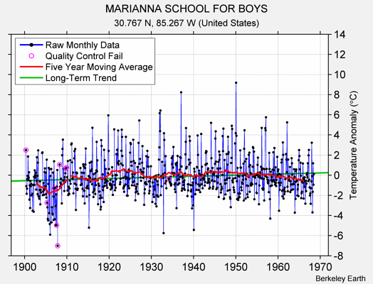 MARIANNA SCHOOL FOR BOYS Raw Mean Temperature