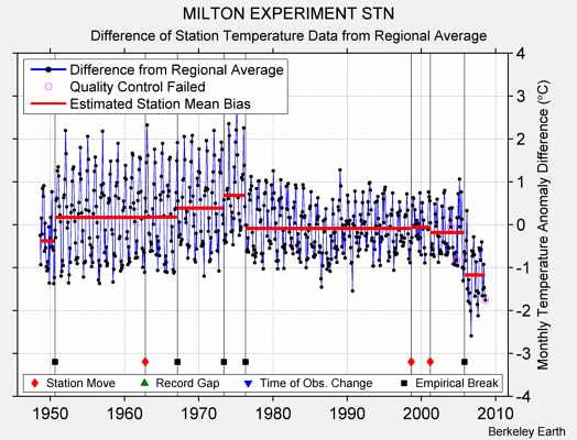 MILTON EXPERIMENT STN difference from regional expectation