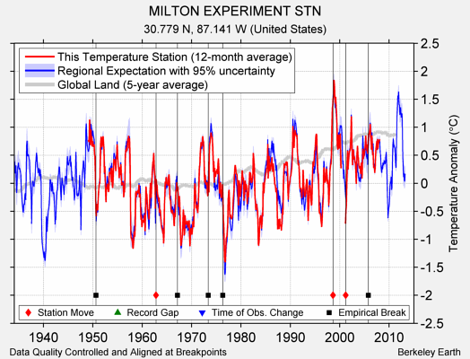 MILTON EXPERIMENT STN comparison to regional expectation