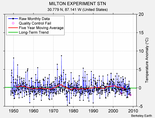 MILTON EXPERIMENT STN Raw Mean Temperature