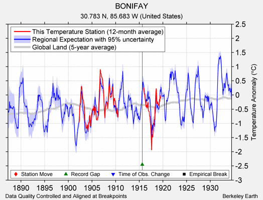 BONIFAY comparison to regional expectation