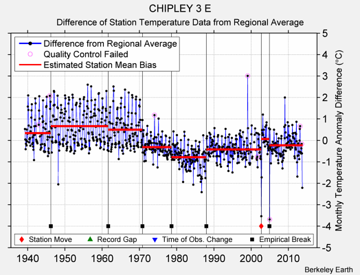 CHIPLEY 3 E difference from regional expectation